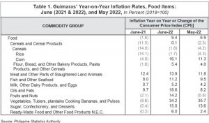 Guimaras Food Inflation Up 9 4 In June PSA