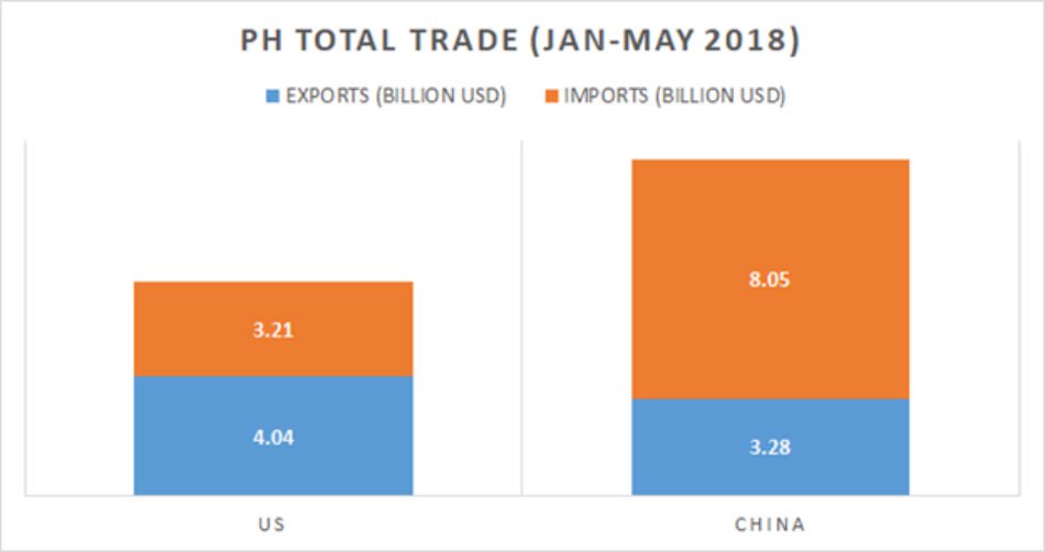 Trade Deficit Rises To 5-month High In May