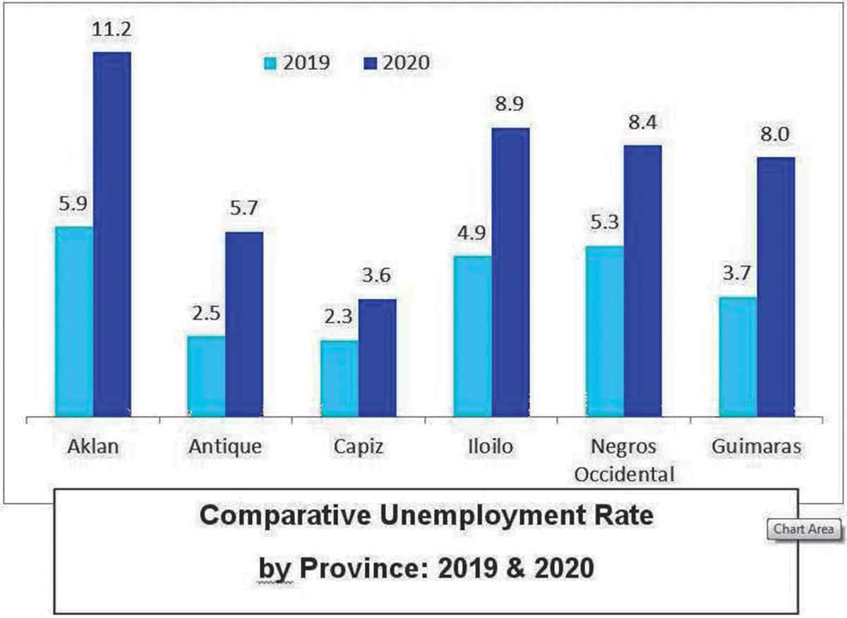 Guimaras’ unemployment rate soars to 8.0 in 2020; 5,710 jobless