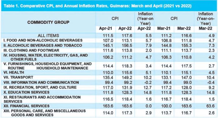 guimaras-inflation