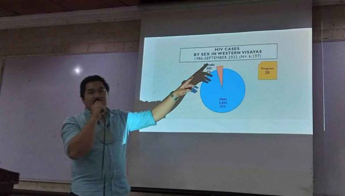 Majority of the 6,197 cumulative cases of human immunodeficiency virus (HIV) in Western Visayas are male, comprising 95 percent or 5,894 of the total cases, according to nurse Errol Dayot of the Department of Health Region 6’s Environmental and Occupational Health and Emergency Operation Center Section. Five percent or 302 are female, including 20 pregnant mothers. GLENDA TAYONA/PN