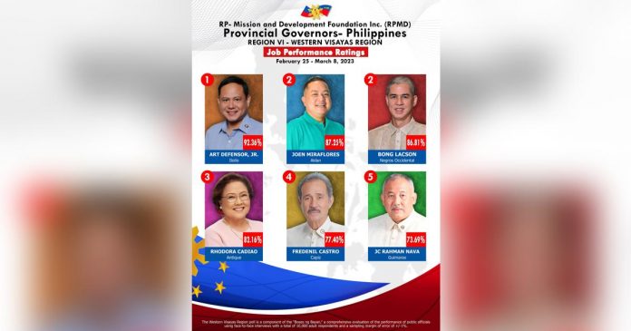 Gov. Arthur “Toto” Defensor Jr. is the “top governor” in Western Visayas, according to a recent survey. Aklan’s Gov. Joen Miraflores and Negros Occidental’s Gov. Eugenio Jose Lacson statistically tied for the second spot. Gov. Rhodora Cadiao of Antique, Gov. Fredenil Castro of Capiz and Gov. JC Rahman Nava of Guimaras placed third, fourth and fifth, respectively.