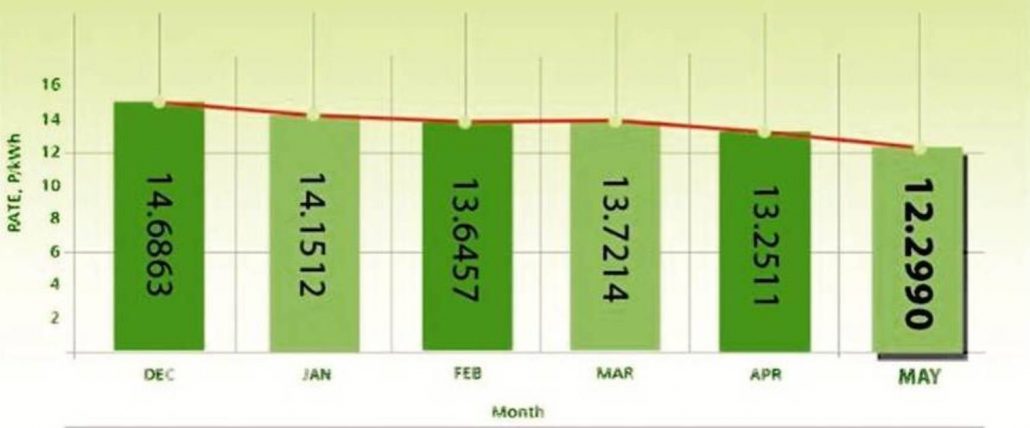 more-power-rates-reduced-anew