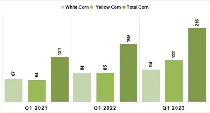 Figure 1: Volume of Corn Production in Guimaras: Q1 of 2021–2023 (in metric tons)