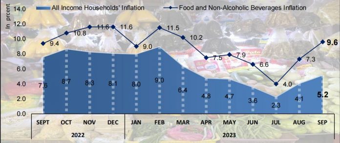 Food and non-alcoholic beverages inflation in Guimaras relative to the province’s headline inflation rates of all income households. PSA