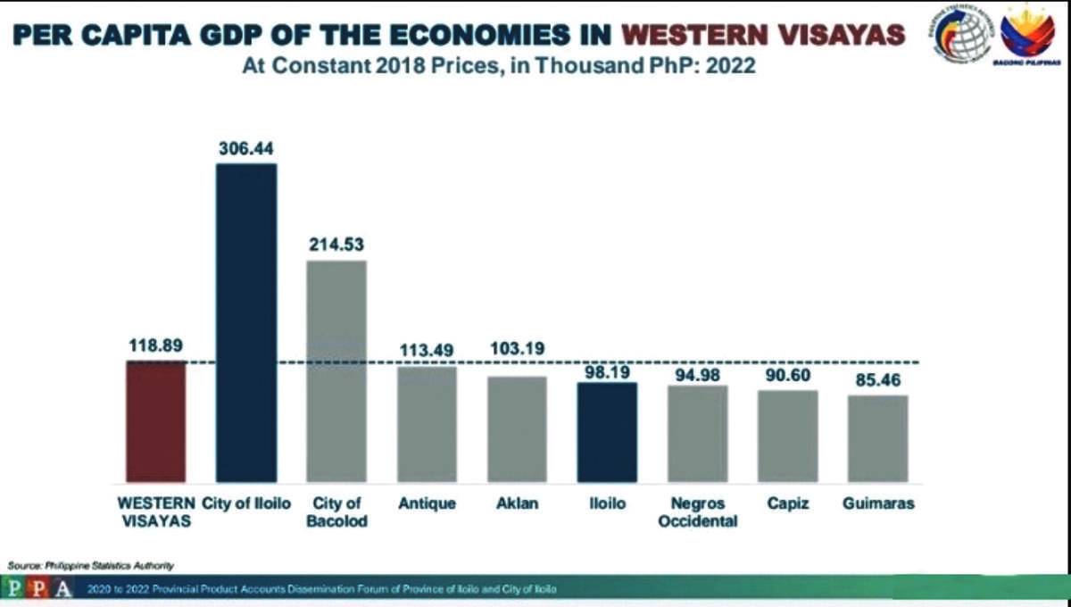 MOST PROSPEROUS CITY: Iloilo City highest per capita GDP in Region 6 in ...