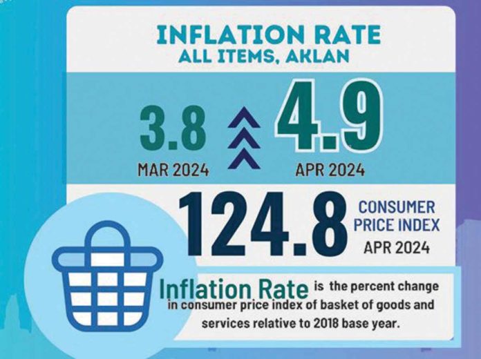 Aklan Province’s 4.9% inflation in April 2024 was lower than the 6.8% inflation reported in April 2023, data from the Philippine Statistics Authority – Aklan showed.