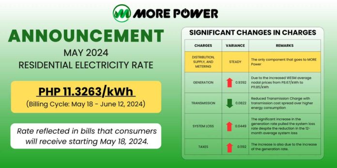 A P1.02 increase per kilowatt-hour (kWh) will result in an P11.3263/kWh rate for the May 18 to June 12 billing cycle of consumers of More Electric and Power Corporation.