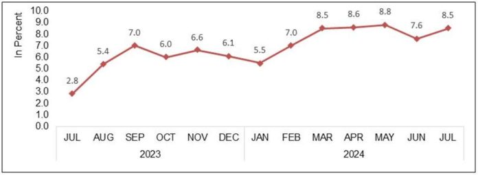 July 2024 inflation rate for the bottom 30% income households in Guimaras