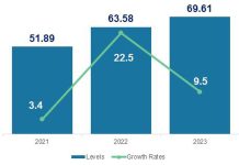 Aklan’s gross domestic product was estimated at P69.61 billion in 2023. SOURCE: PHILIPPINE STATISTICS AUTHORITY