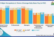 Armed Forces occupations or all jobs held by members of the armed forces received the highest average daily wage at P1,301. @TED_CORDERO/X PHOTO