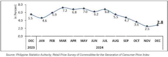 Guimaras’ headline inflation went up to its highest in three months in March 2024 at 7.2 percent.