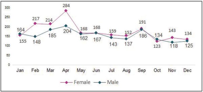 This graph shows monthly registered births by sex in Guimaras in 2024. IMAGE COURTESY OF DVSS-PSA GUIMARAS