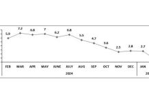 Headline inflation rate in the Province of Guimaras, All Items (2018=100)